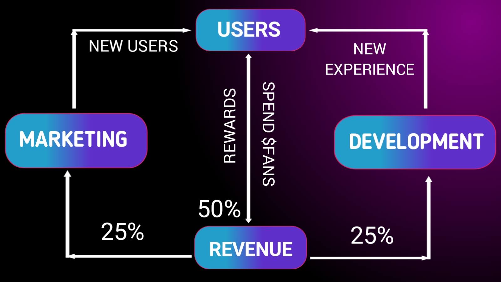 $FANS Value Flow